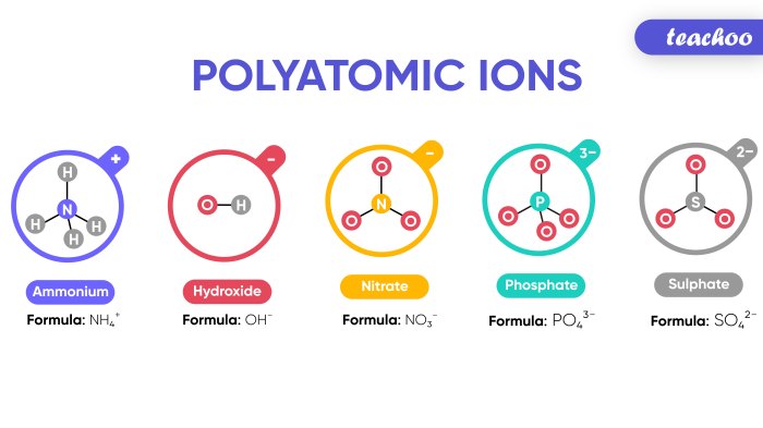 Polyatomic ions compound compounds ion atoms formulae interest compoundchem periodic remember