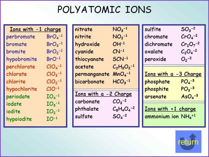 Polyatomic ion chemistry ions findwordtemplates