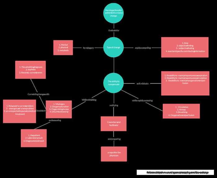 Nurse logic nursing concepts advanced