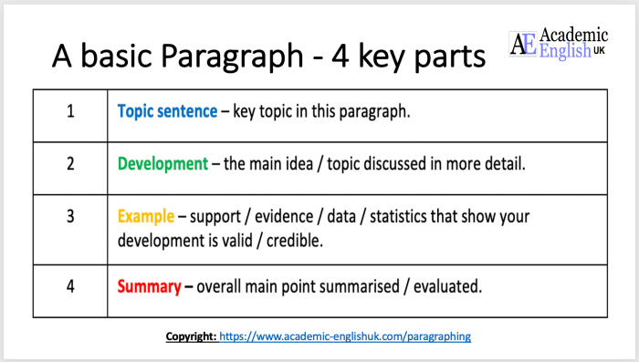 Well organized business writing uses short sentences and paragraphs